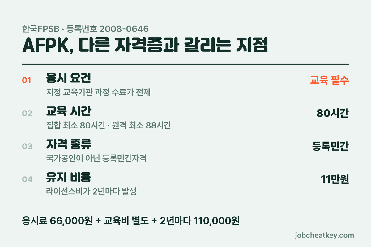 AFPK 응시 구조
