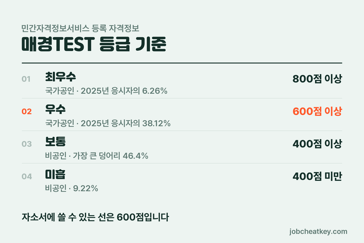 매경테스트 등급 기준