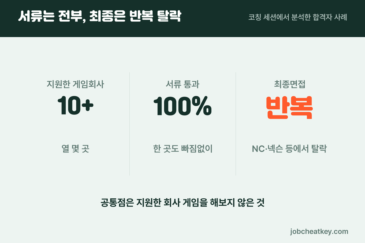 서류 전부 통과와 최종면접 반복 탈락의 대비
