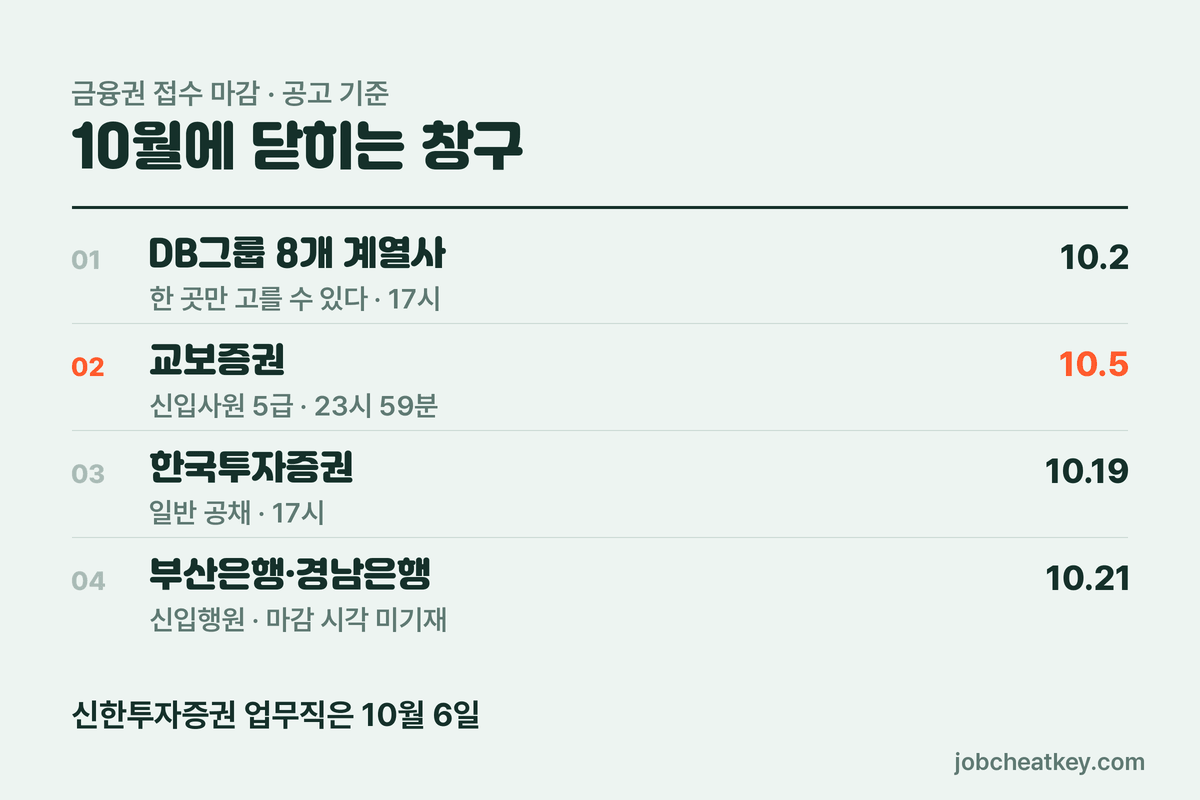10월에 닫히는 금융권 채용 일정 다섯 창구