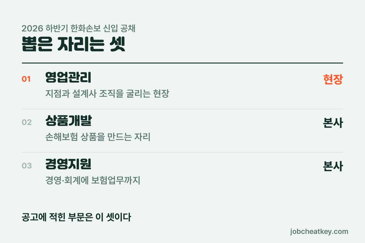 한화손해보험 채용 모집 세 부문
