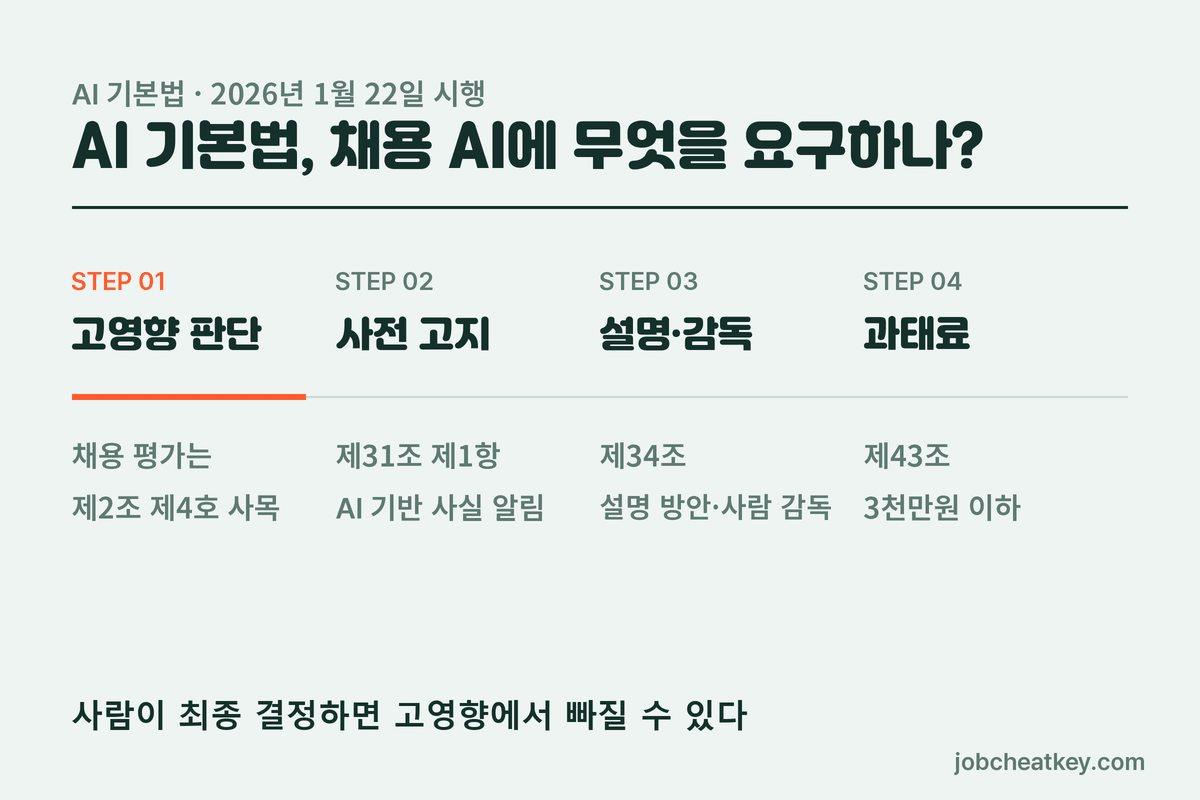 AI 기본법이 채용 AI에 요구하는 흐름