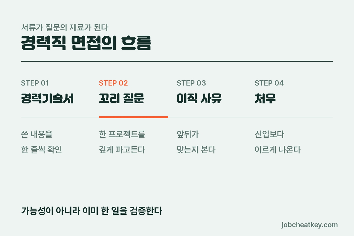 경력직 면접의 흐름