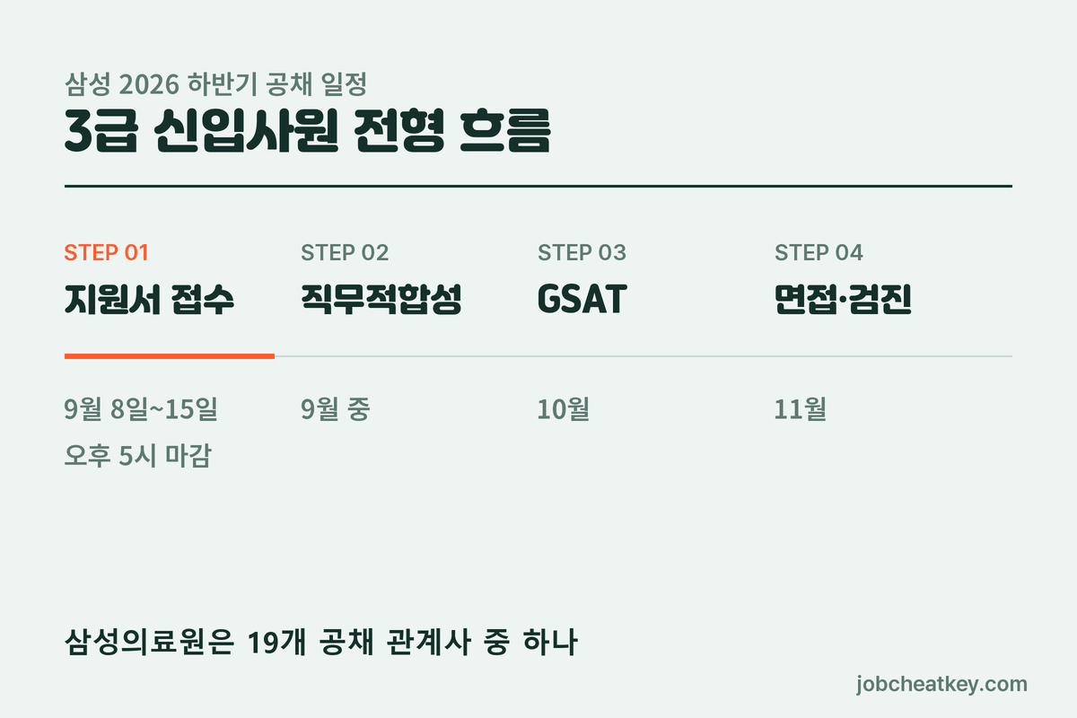 삼성서울병원 채용 3급 신입사원 전형 흐름