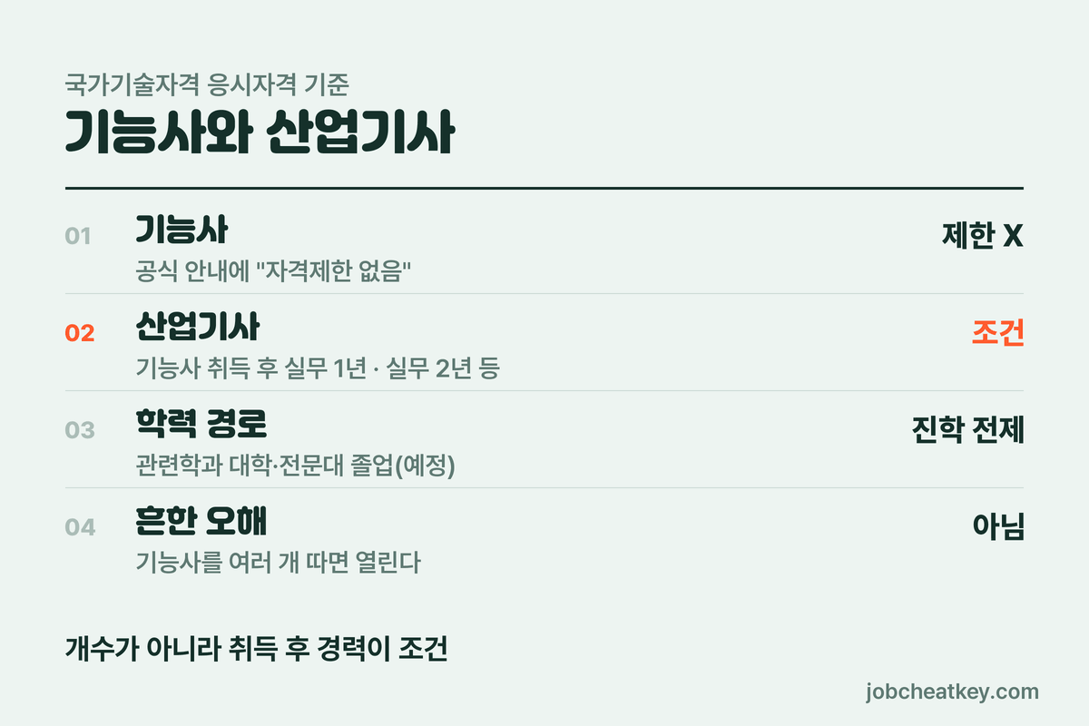 두 등급의 문턱