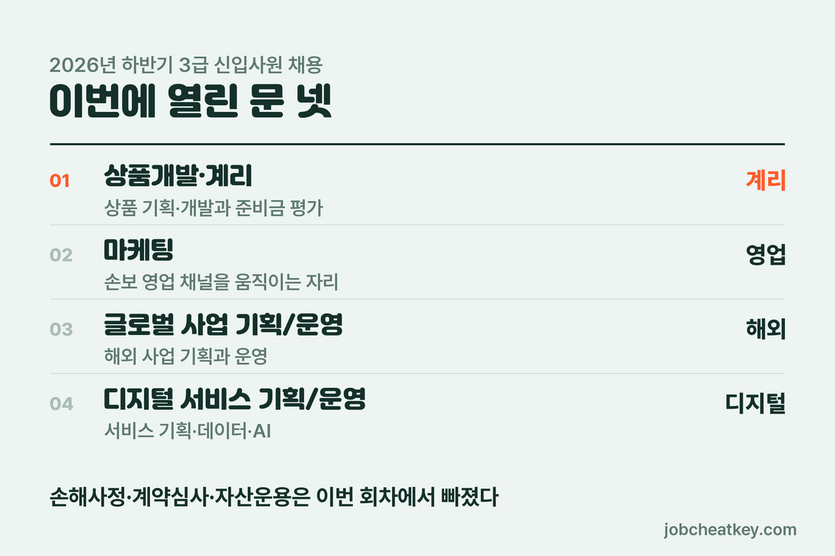 삼성화재 채용 이번 회차 모집 직무 4개