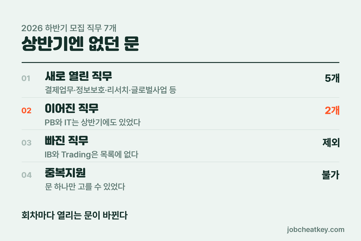 NH투자증권 채용 2026 하반기 모집 직무 7개