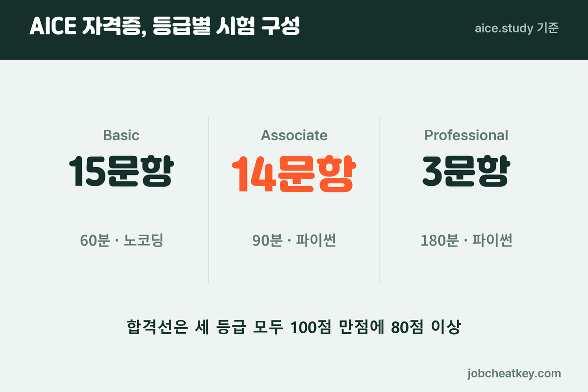 AICE 자격증 등급별 문항 수와 시험 시간