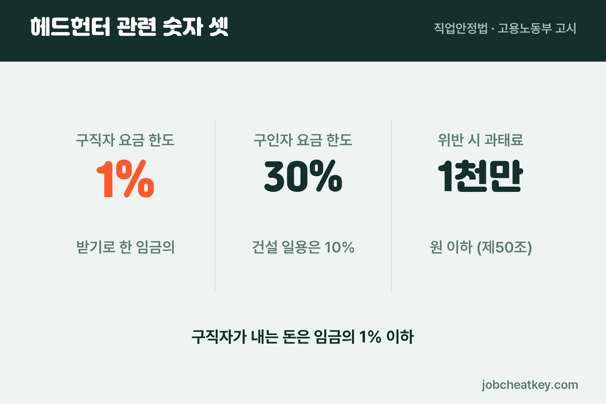 헤드헌터 관련 숫자 셋