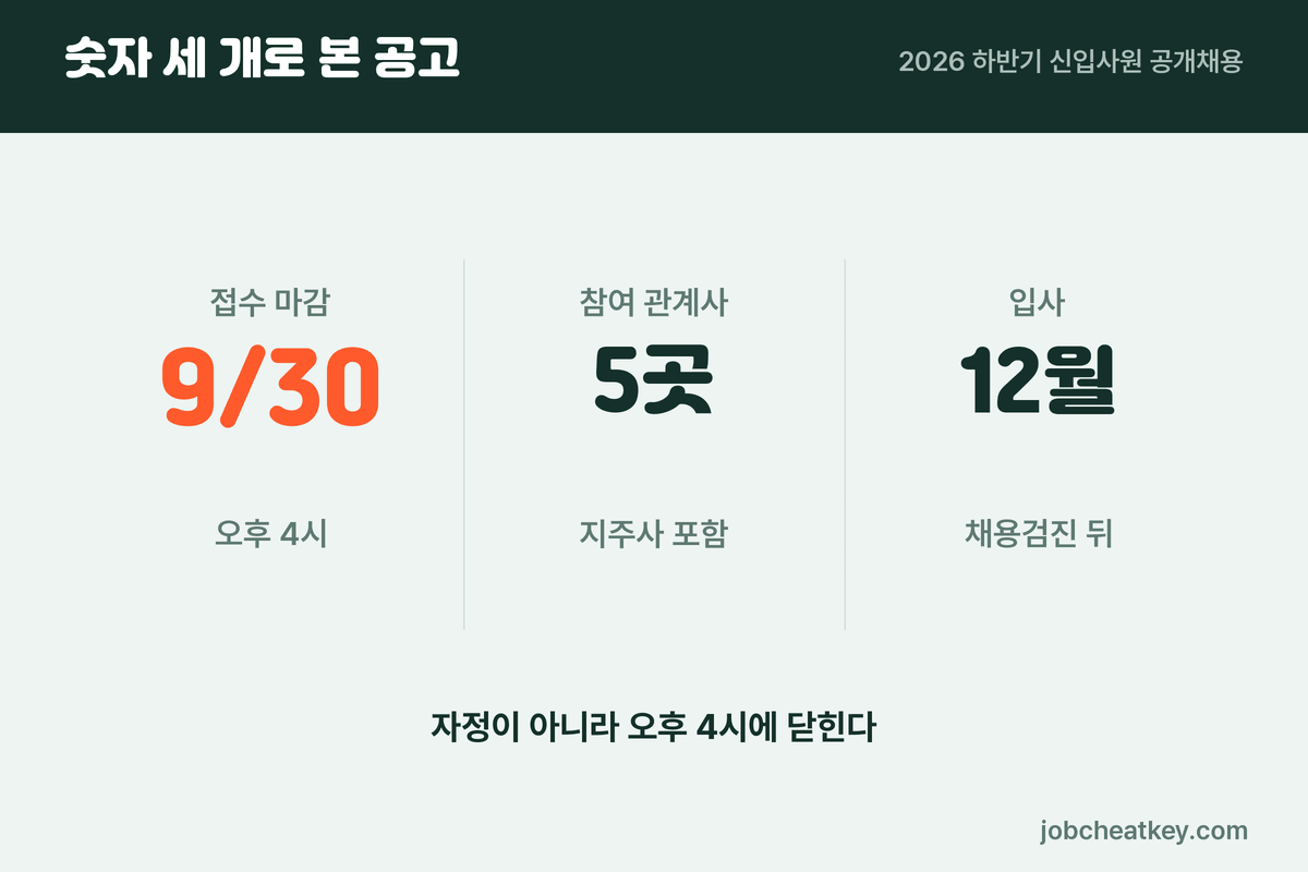 코스맥스 채용 공고를 숫자 세 개로 정리한 인포그래픽