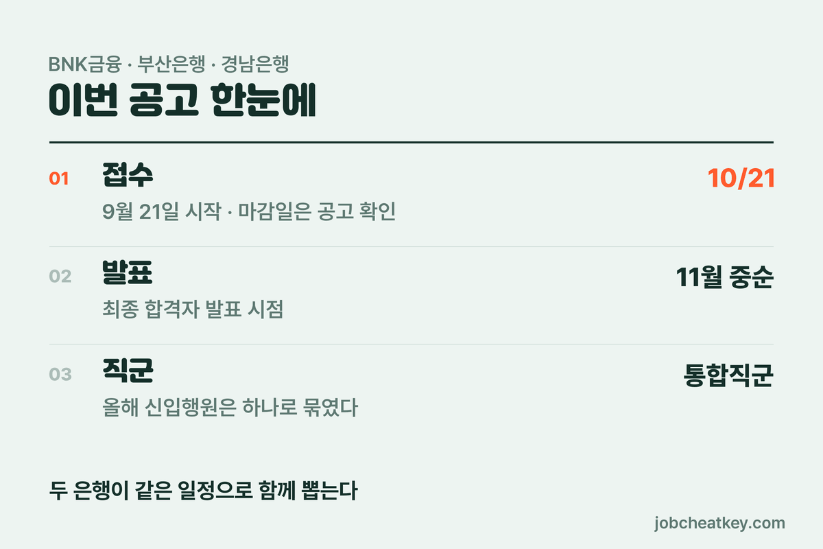 부산은행 채용 이번 공고 한눈에 보기