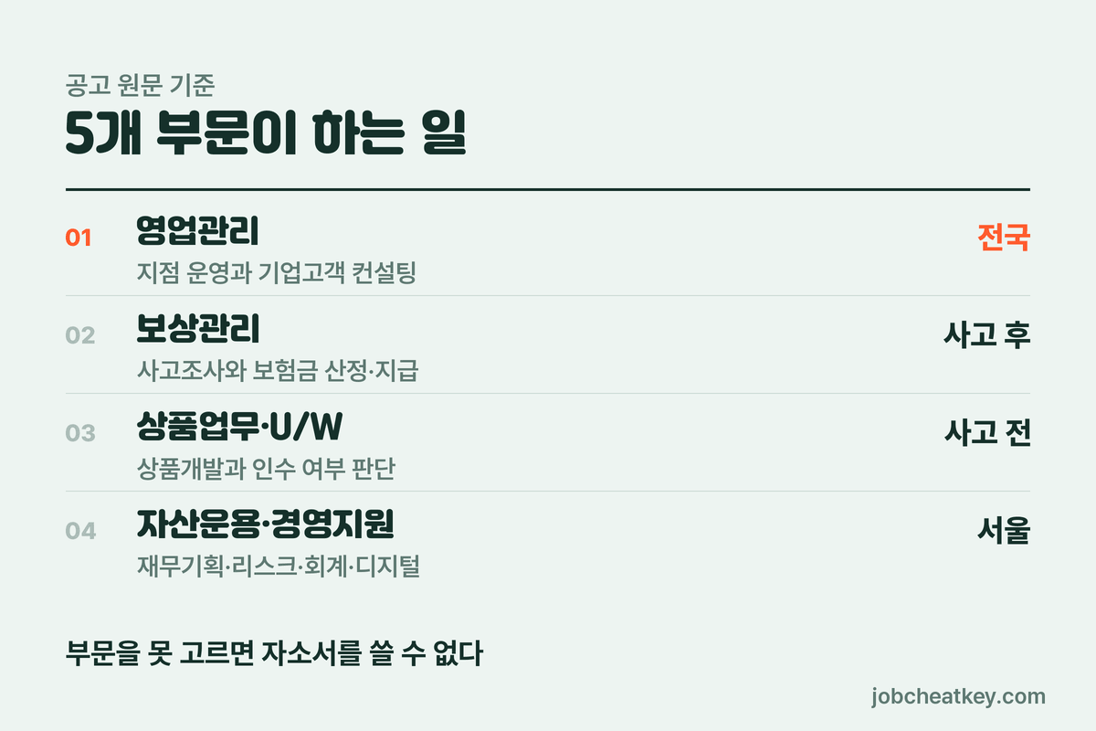 DB손해보험 5개 모집 부문