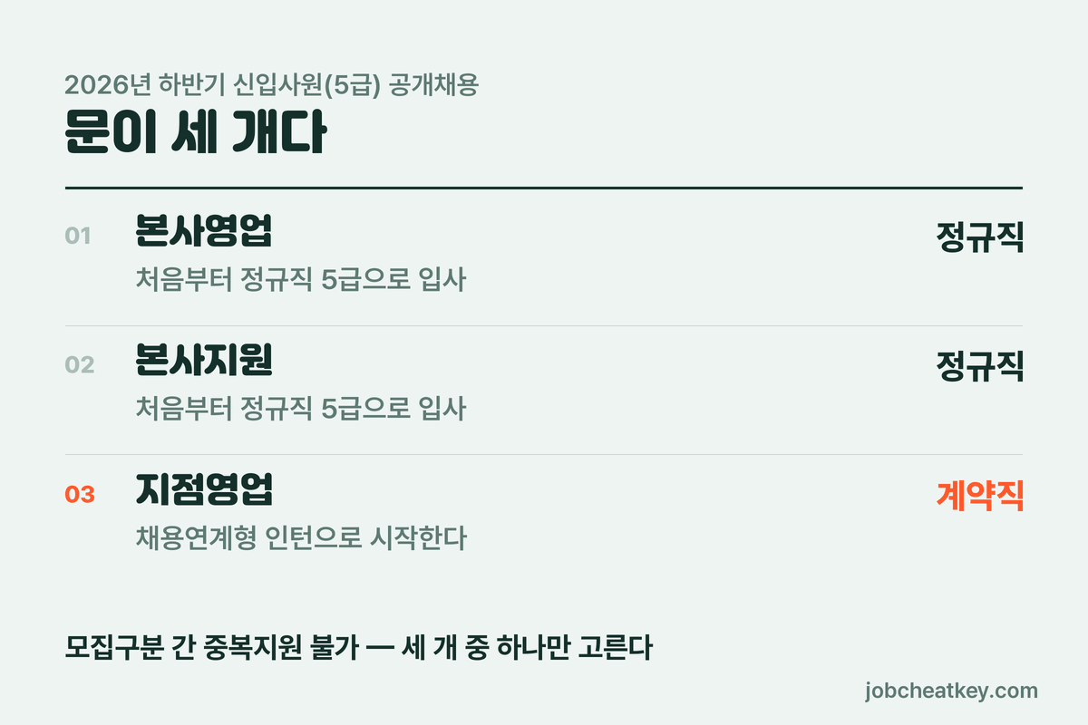 교보증권 채용 모집부문 세 개 비교