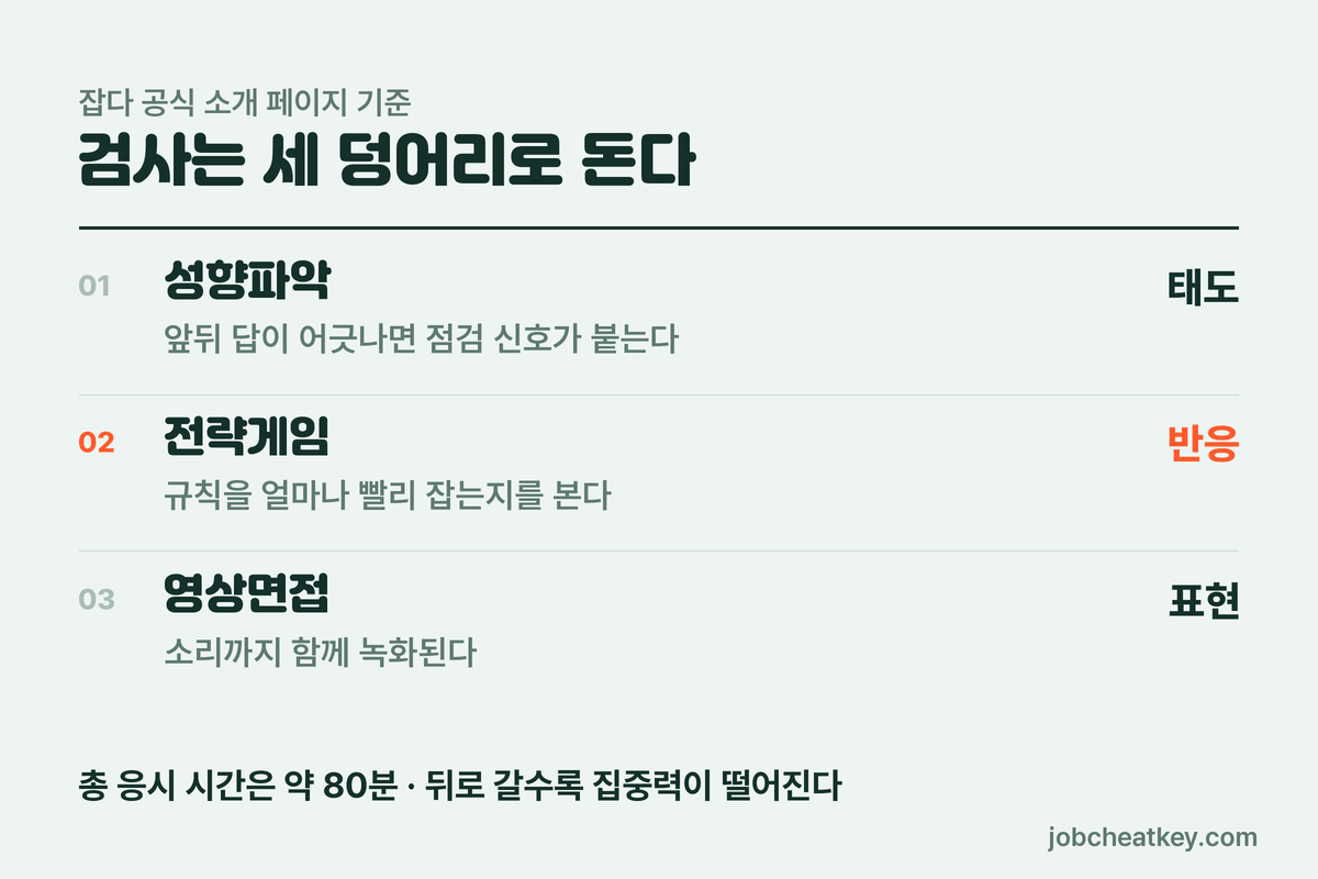 잡다 AI역량검사 세 영역 구성