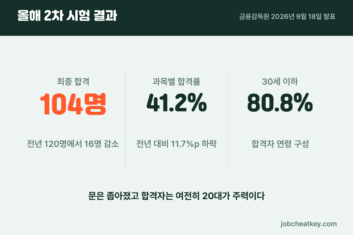 올해 보험계리사 2차 시험 결과