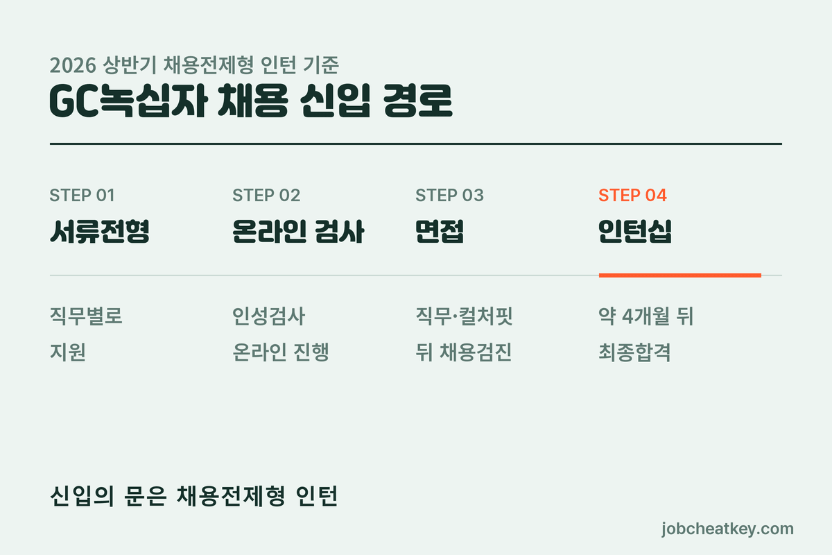 GC녹십자 채용 신입 경로