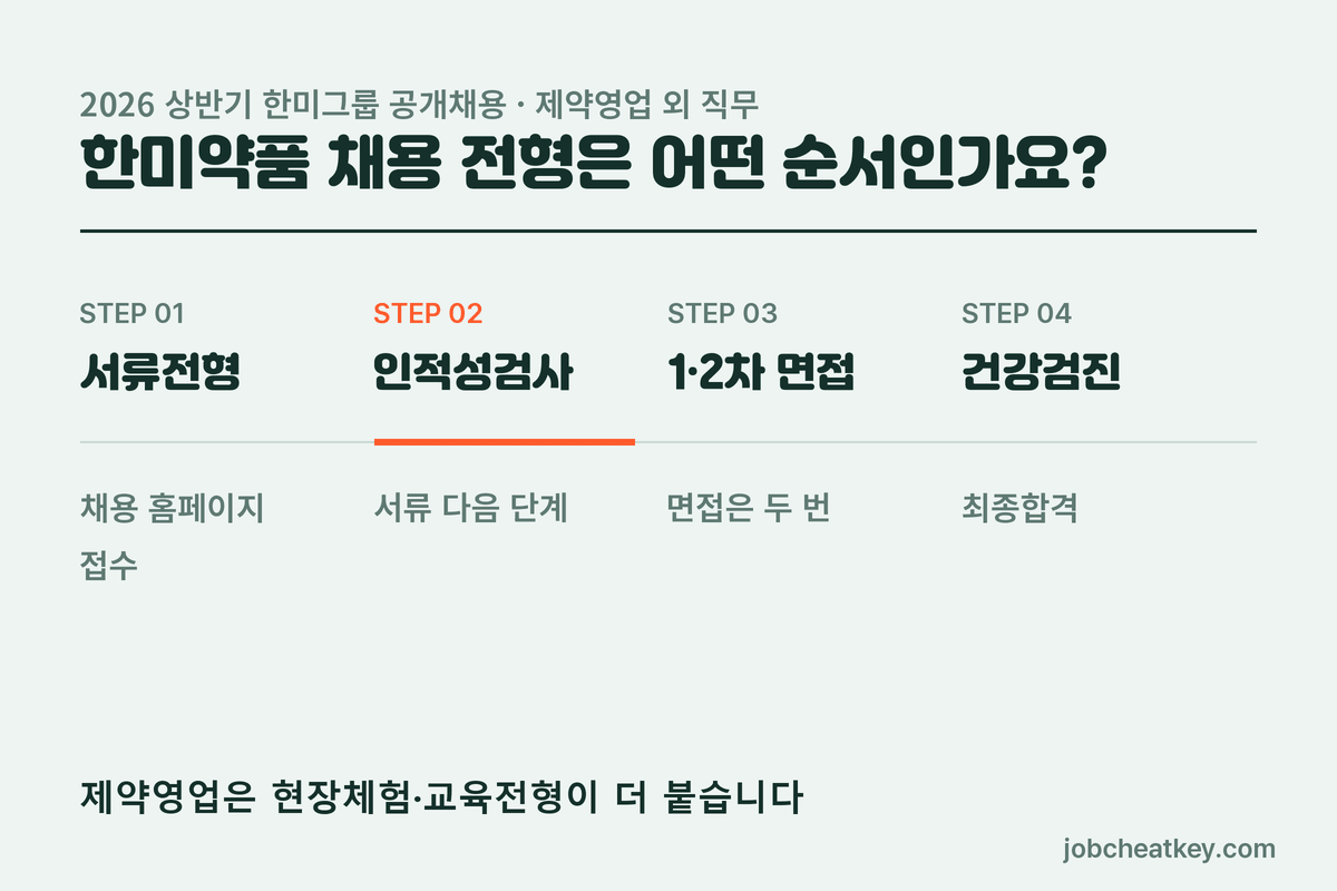 한미약품 채용 전형 순서