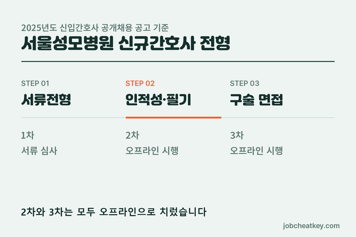 서울성모병원 채용 신규간호사 전형