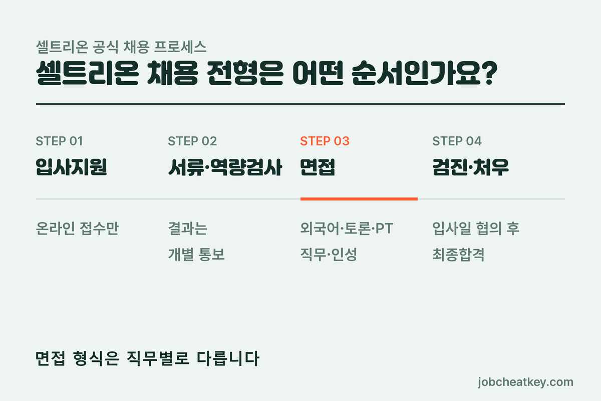 셀트리온 채용 전형 순서