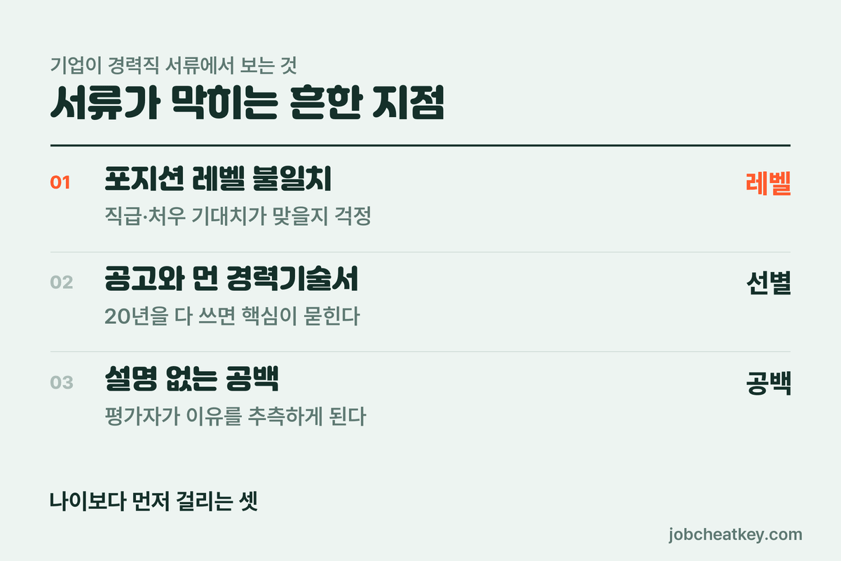 서류가 막히는 흔한 지점