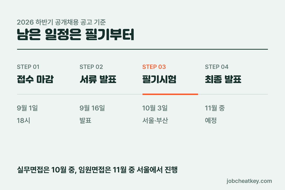 예탁결제원 채용 남은 전형 일정