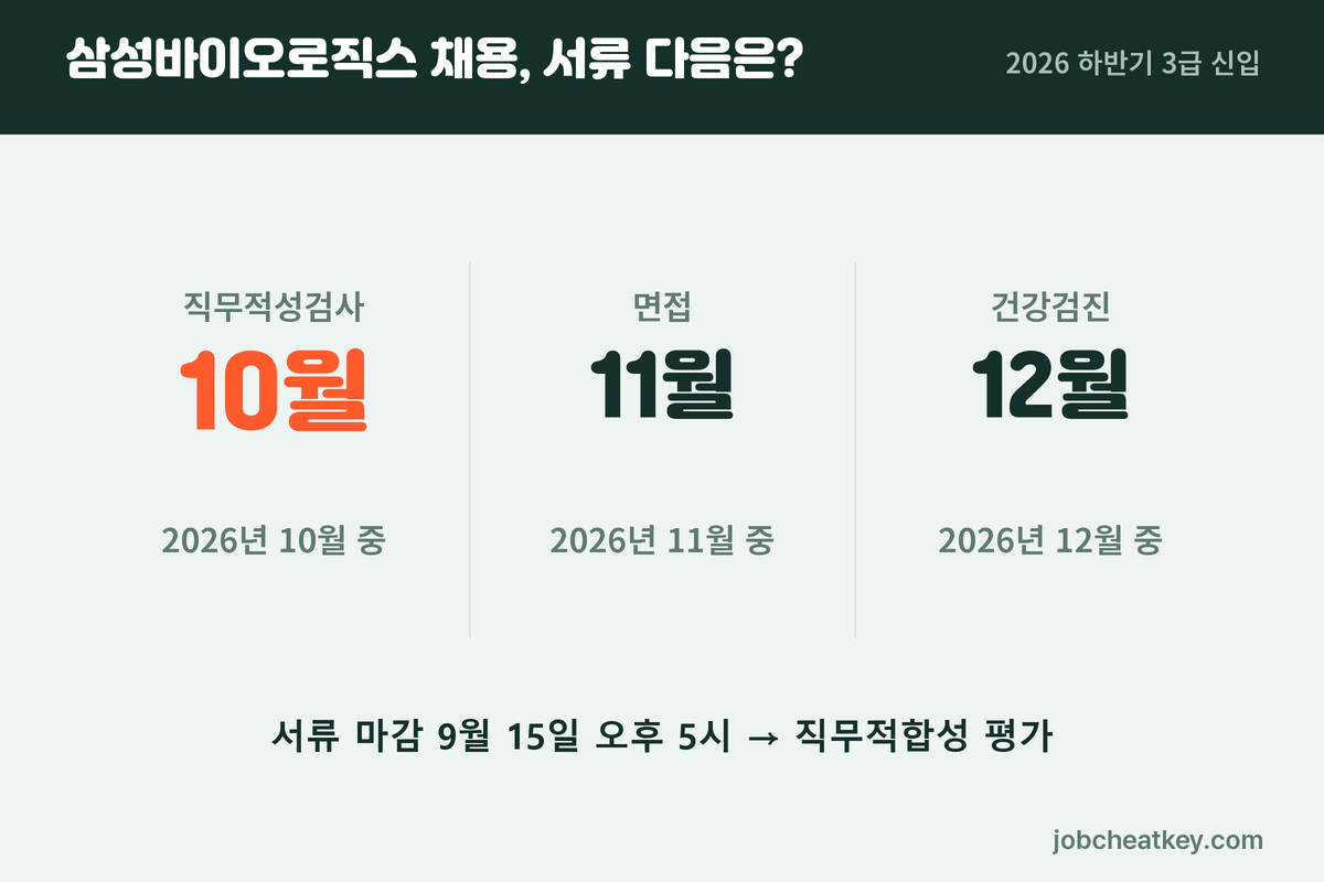 삼성바이오로직스 채용 서류 이후 일정