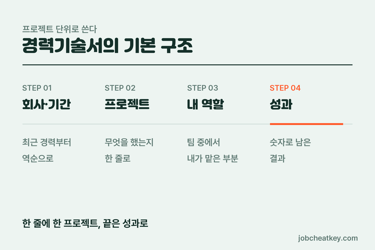 경력기술서의 기본 구조