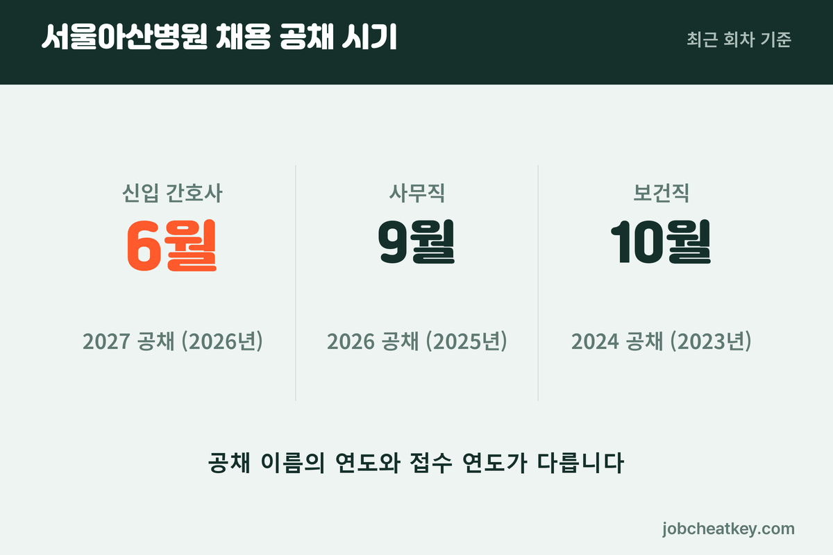 서울아산병원 채용 공채 시기