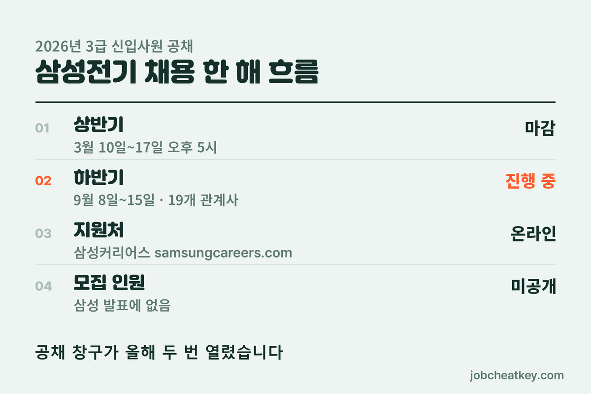 삼성전기 채용 한 해 흐름
