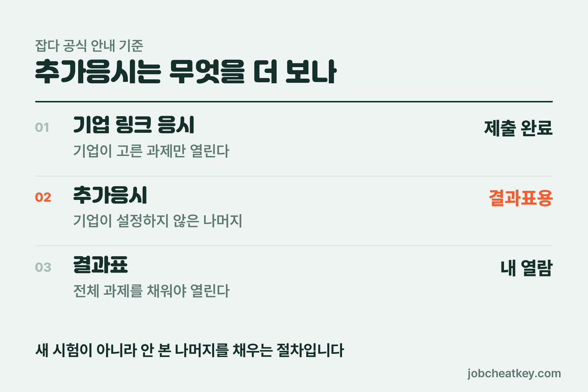 역량검사 추가응시와 기업 제출용 응시의 구분