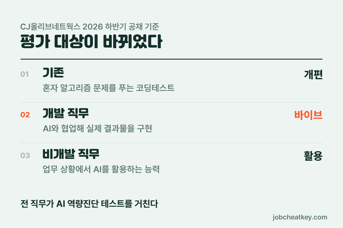 바이브 코딩이 채용 전형이 되는 구조