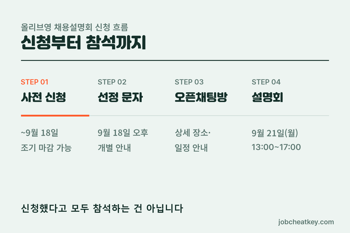 올리브영 채용설명회 신청 흐름