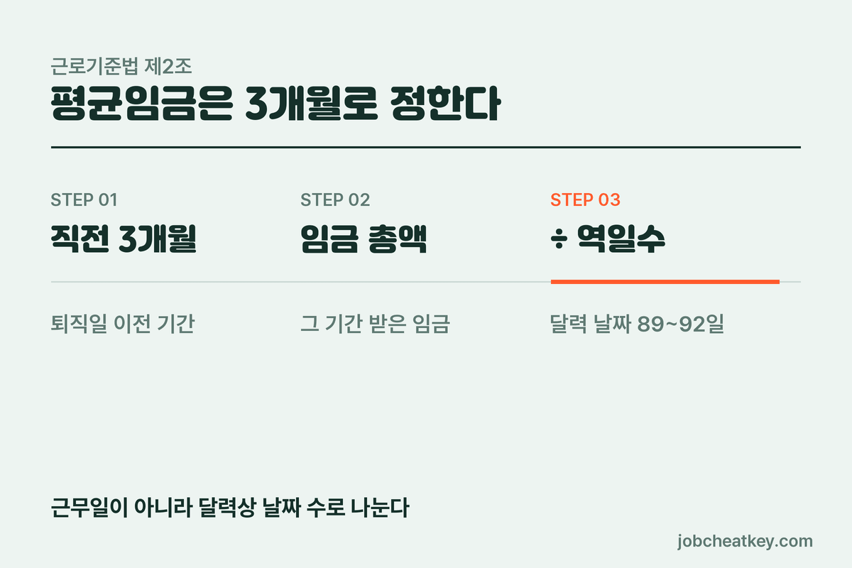 평균임금을 정하는 3개월