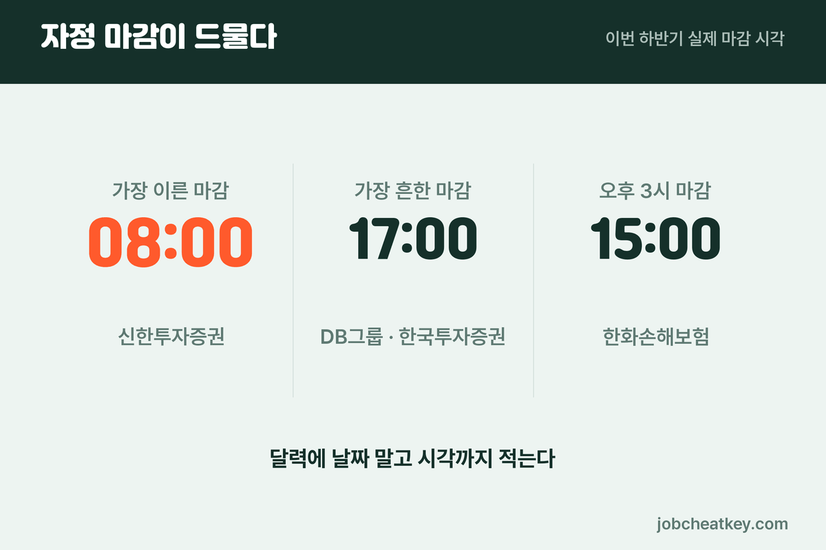 금융권 마감 시각은 오전 8시부터 자정까지 갈린다
