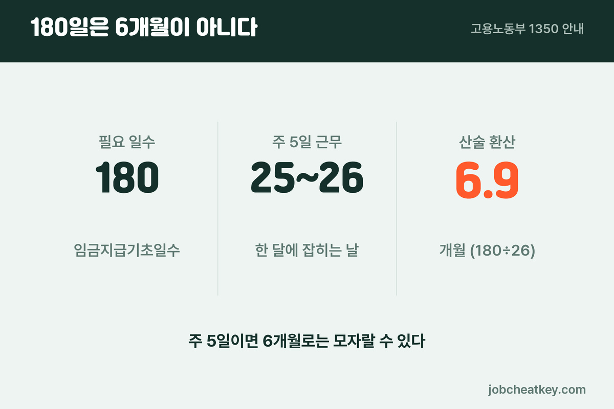 180일은 6개월이 아니다