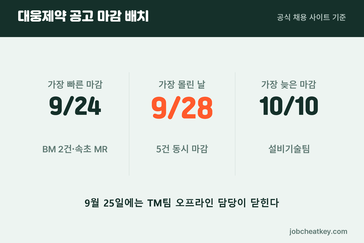 대웅제약 채용 공고 마감 배치