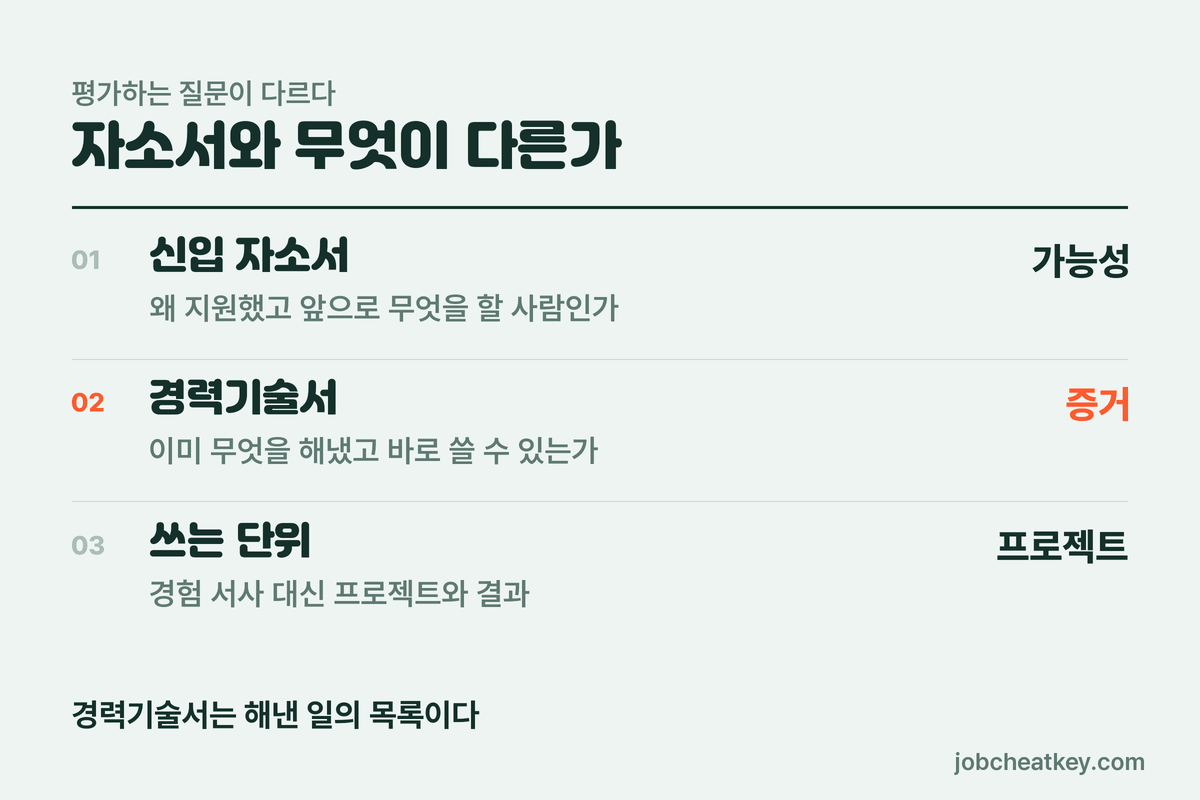 자소서와 경력기술서의 차이