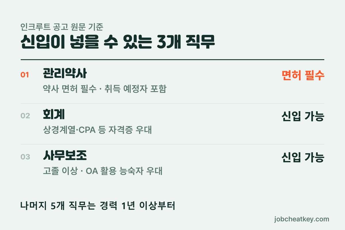 종근당 채용 신입 가능 직무 3개