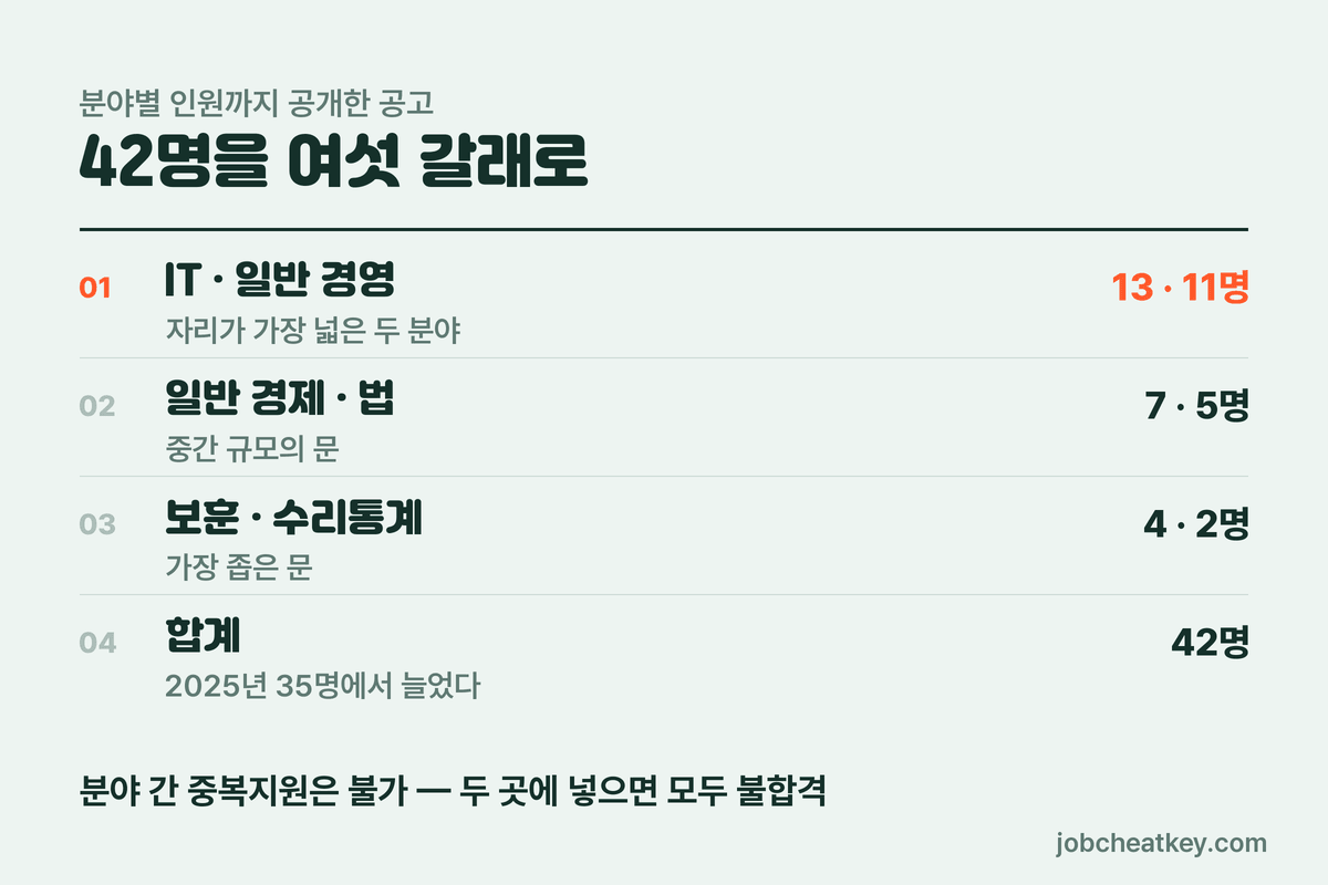 예탁결제원 채용 분야별 모집인원