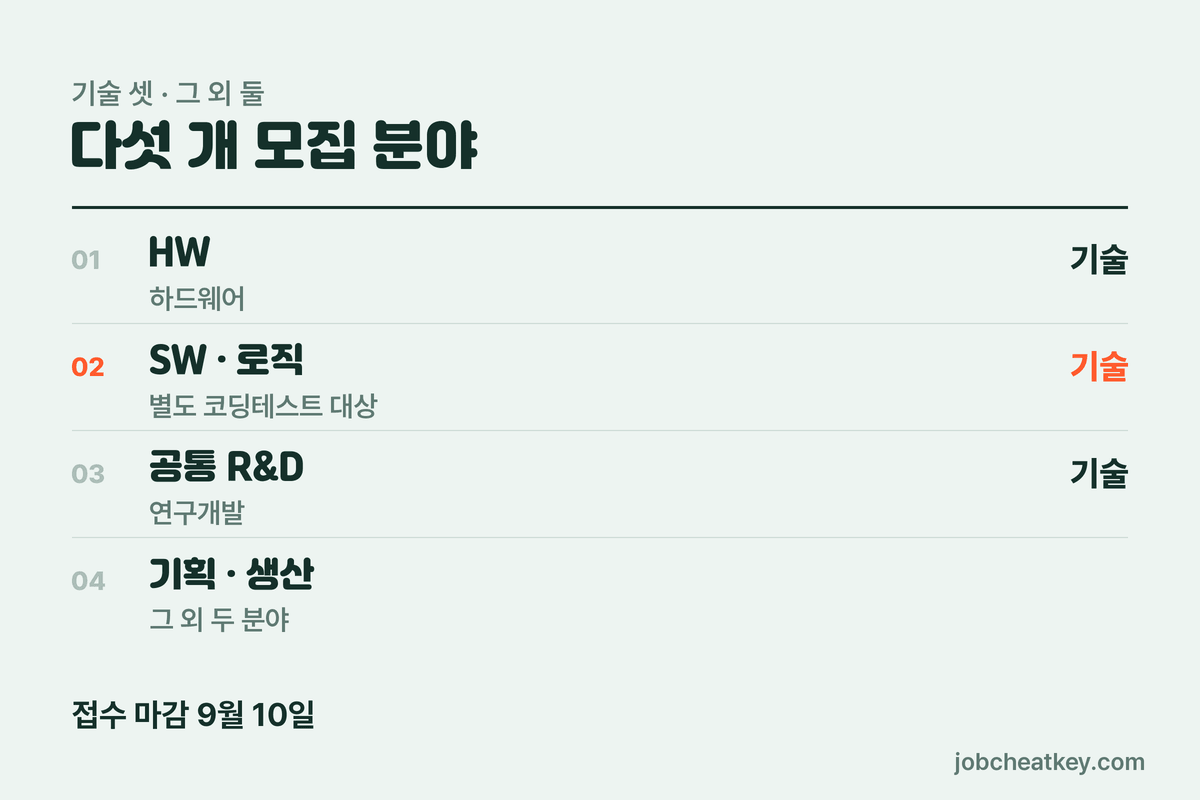 다섯 개 모집 분야