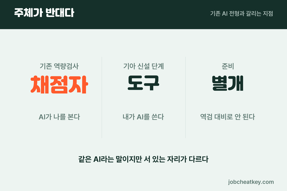 AI가 채점자인 전형과 AI가 도구인 전형