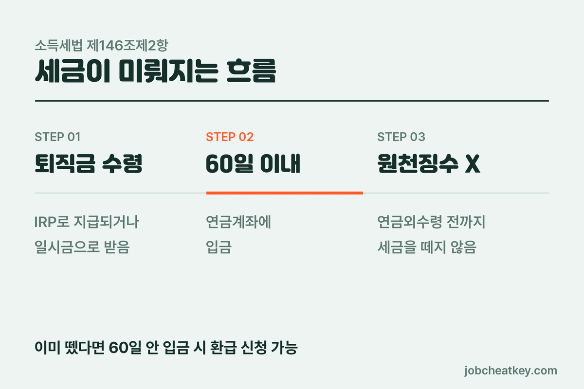 60일 안에 넣으면 원천징수 없음