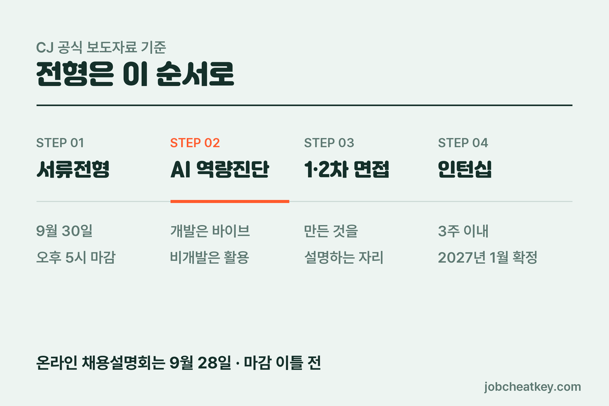 바이브 코딩 테스트가 들어간 전형 절차