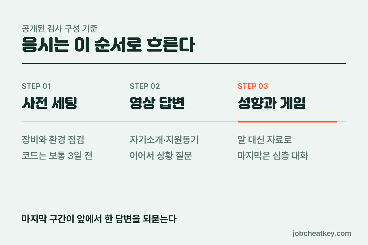 AI면접 질문이 나오는 응시 순서
