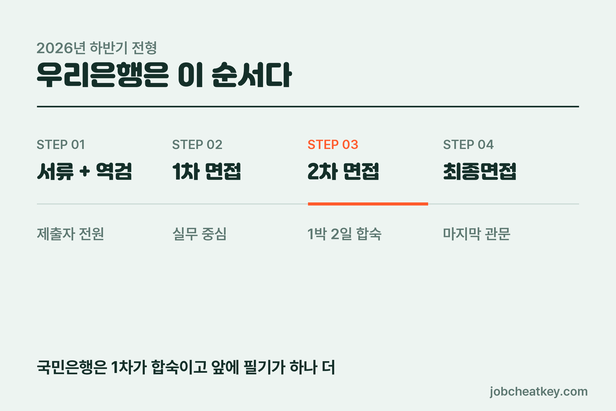 우리은행 2026 하반기 전형 흐름