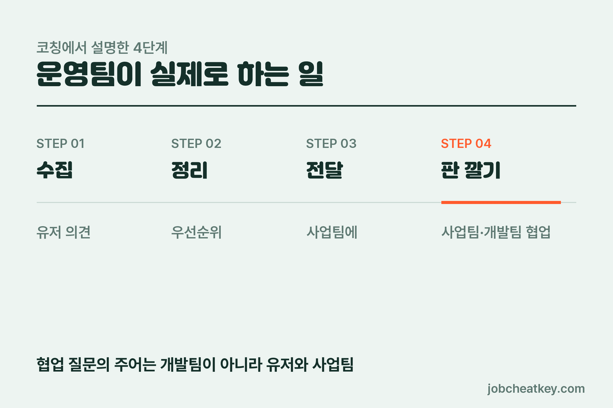 게임 운영팀의 실제 업무 흐름