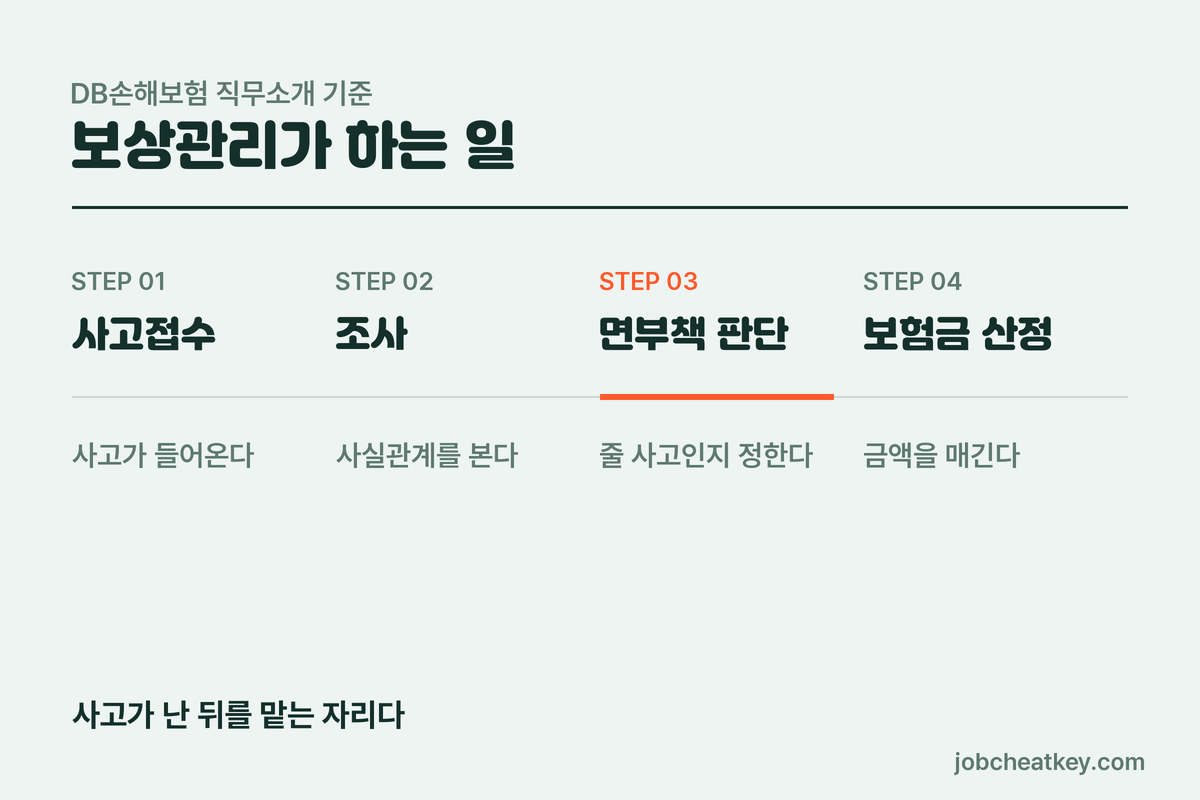 보상관리 업무 순서
