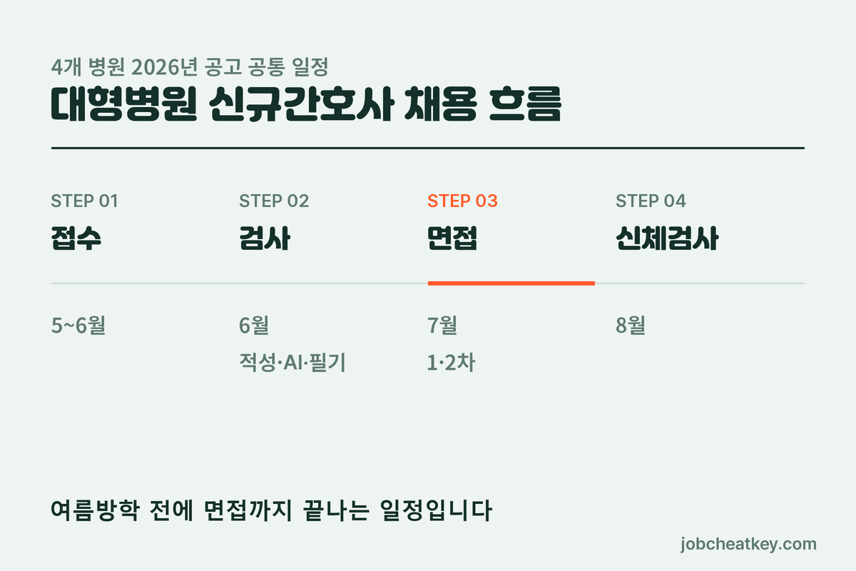 대형병원 신규간호사 채용 흐름