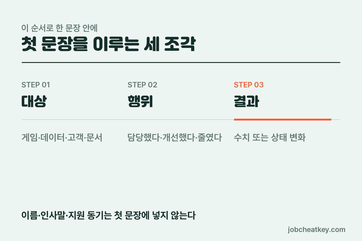 첫 문장을 이루는 세 조각