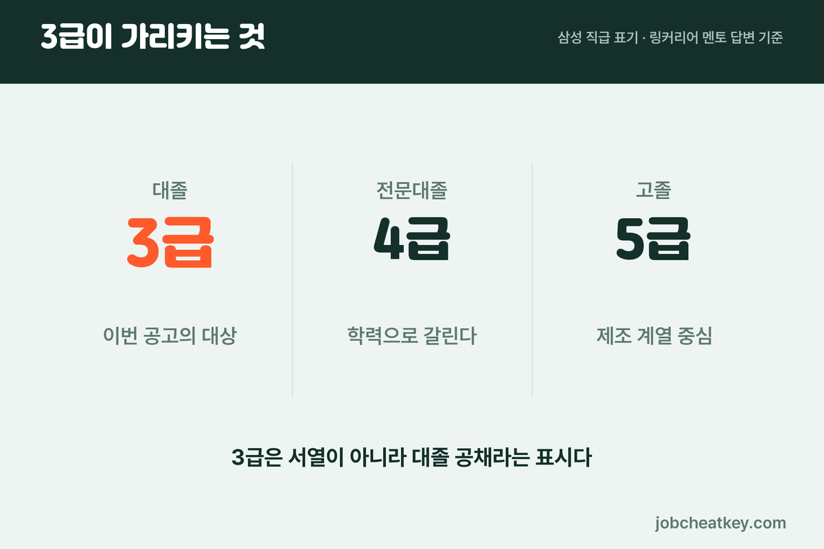 삼성 3급 4급 5급 대졸 전문대졸 고졸 입사 직급 구분